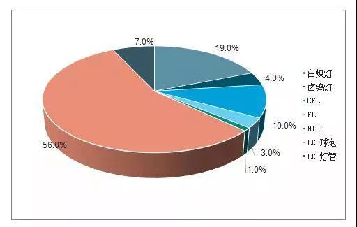 智能化成為照明行業的發展趨勢 | “照明+互聯網”技術優勢將促進企業轉型升級(圖3) 智能化成為照明行業的發展趨勢 | “照明+互聯網”技術優勢將促進企業轉型升級(圖3)