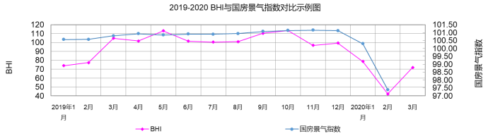 行業數據 | 3月BHI反彈 建材家居市場有所復蘇(圖2)